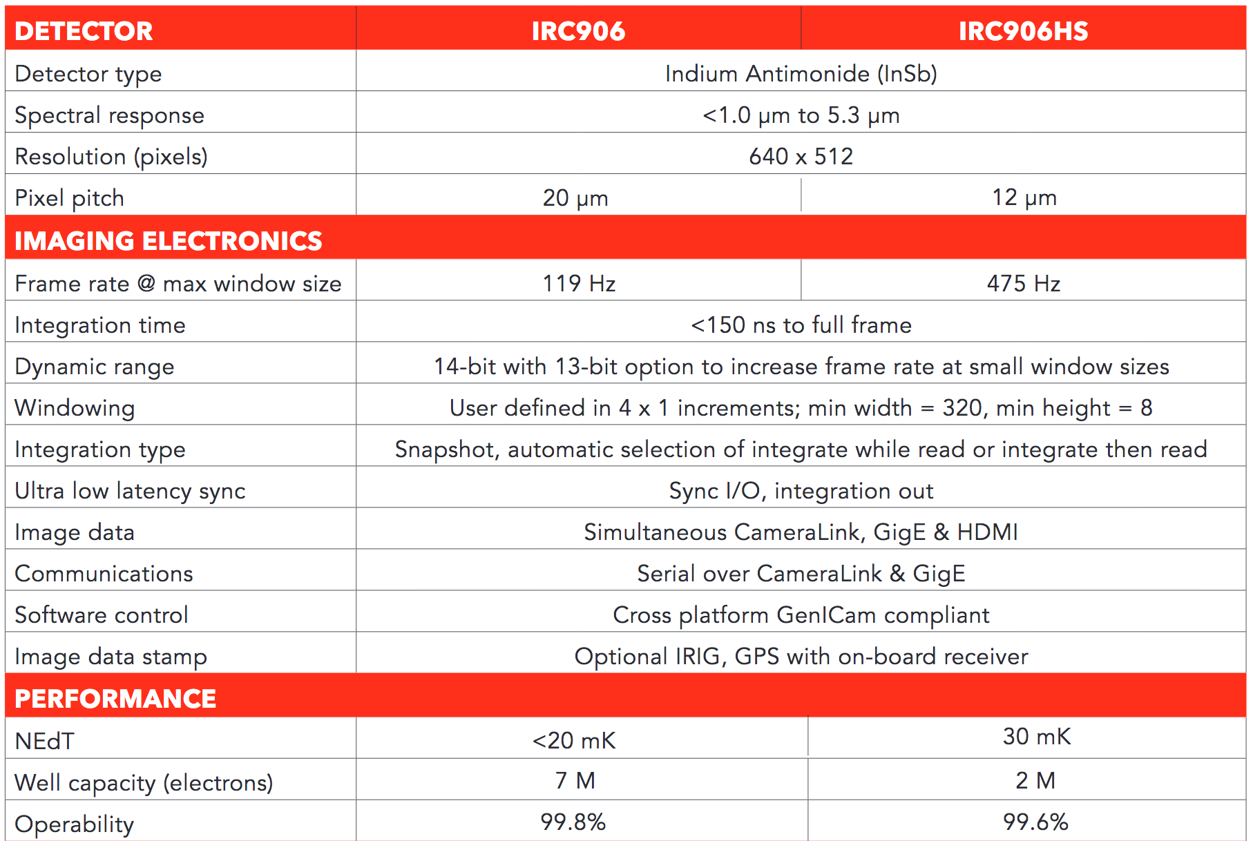 IRC 906 & 906HS spec